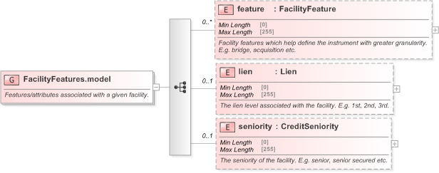 XSD Diagram of FacilityFeatures.model in schema fpml-loan-5-9_xsd (Financial products Markup Language (FpML®) - Confirmation)