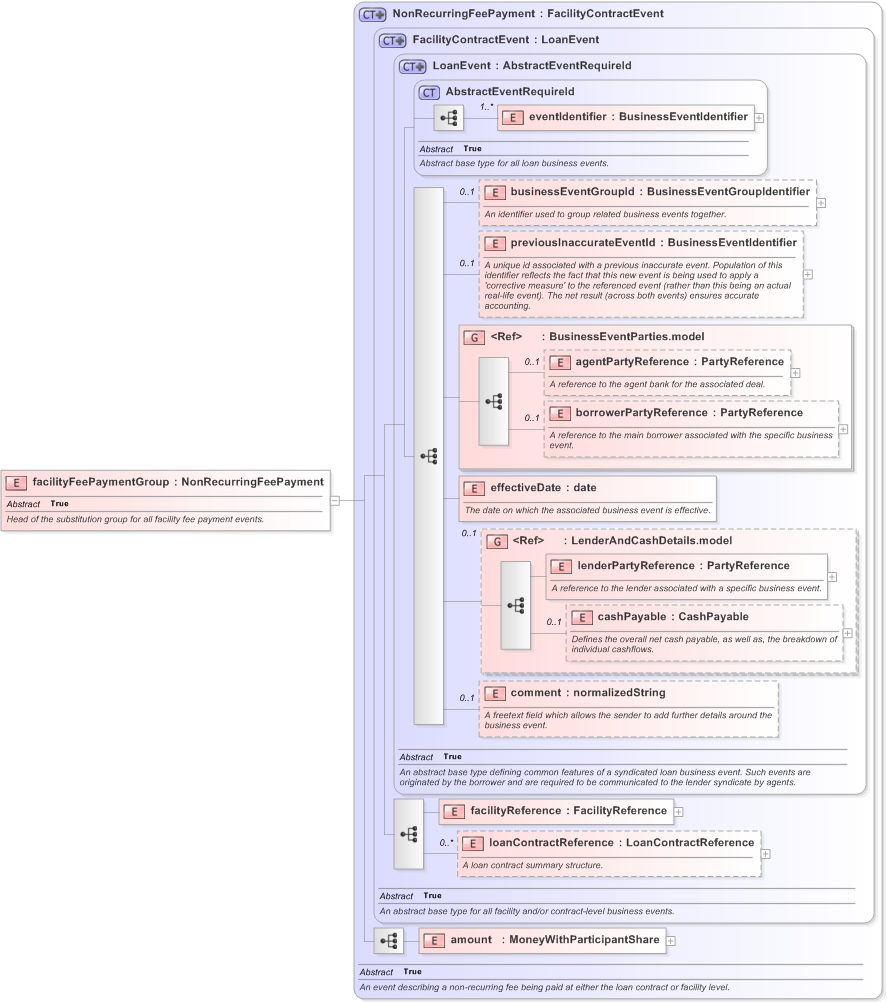 XSD Diagram of facilityFeePaymentGroup in schema fpml-loan-5-9_xsd (Financial products Markup Language (FpML®) - Confirmation)