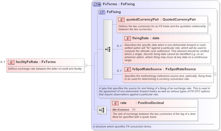 XSD Diagram of facilityFxRate in schema fpml-loan-5-9_xsd (Financial products Markup Language (FpML®) - Confirmation)