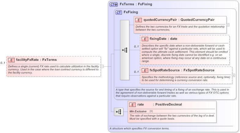 XSD Diagram of facilityFxRate in schema fpml-loan-5-9_xsd (Financial products Markup Language (FpML®) - Confirmation)