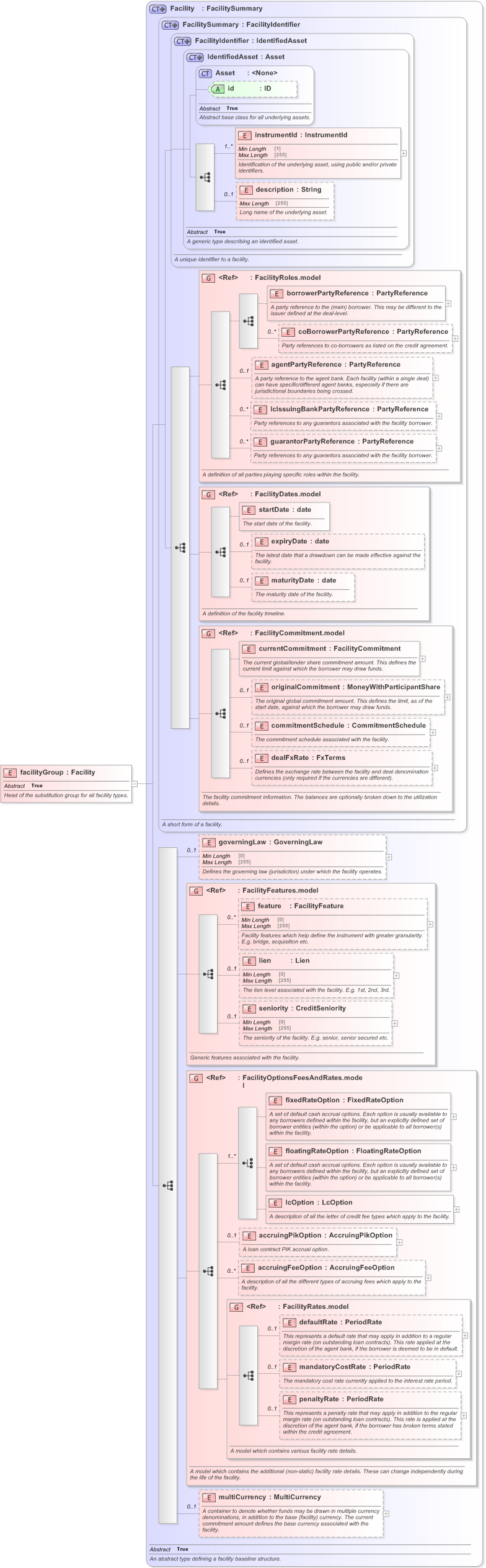 XSD Diagram of facilityGroup in schema fpml-loan-5-9_xsd (Financial products Markup Language (FpML®) - Confirmation)