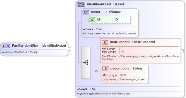 XSD Diagram of FacilityIdentifier in schema fpml-loan-5-9_xsd (Financial products Markup Language (FpML®) - Confirmation)