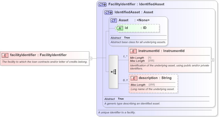 XSD Diagram of facilityIdentifier in schema fpml-loan-5-9_xsd (Financial products Markup Language (FpML®) - Confirmation)