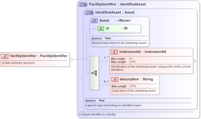 XSD Diagram of facilityIdentifier in schema fpml-loan-5-9_xsd (Financial products Markup Language (FpML®) - Confirmation)