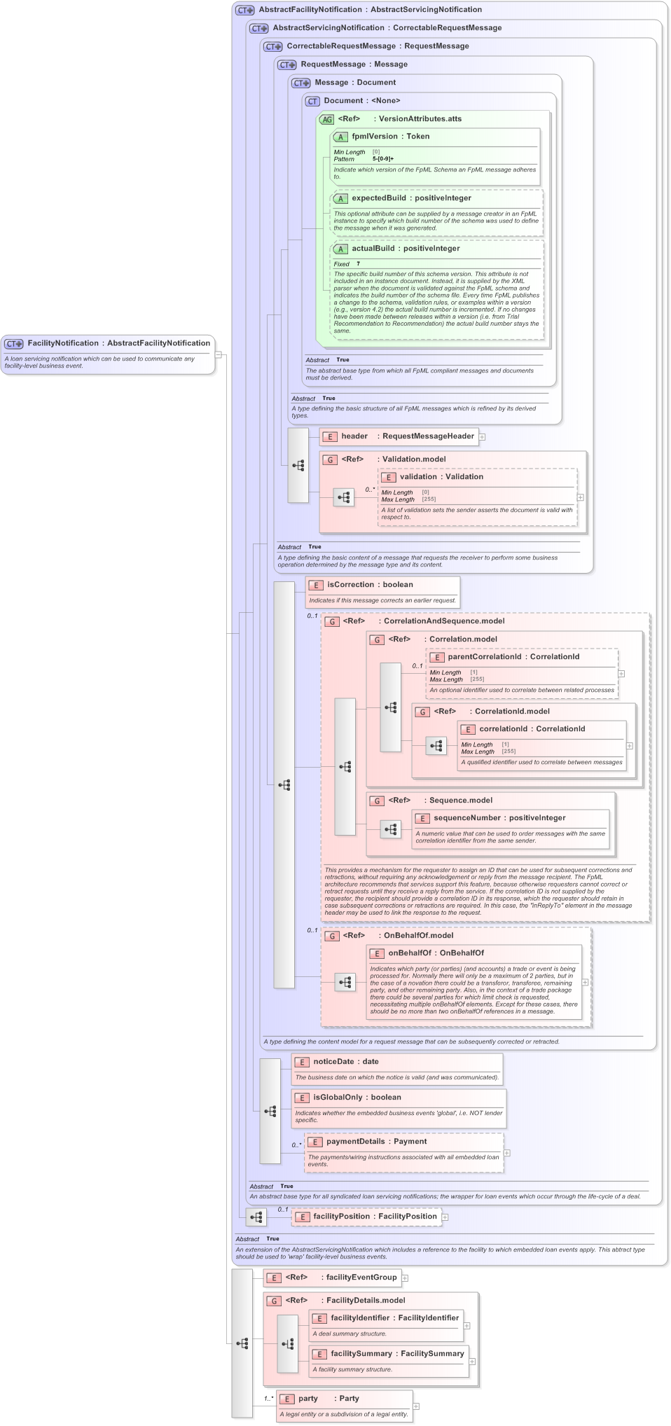XSD Diagram of FacilityNotification in schema fpml-loan-5-9_xsd (Financial products Markup Language (FpML®) - Confirmation)