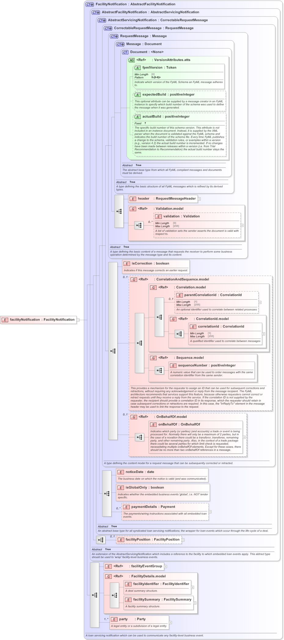 XSD Diagram of facilityNotification in schema fpml-loan-5-9_xsd (Financial products Markup Language (FpML®) - Confirmation)