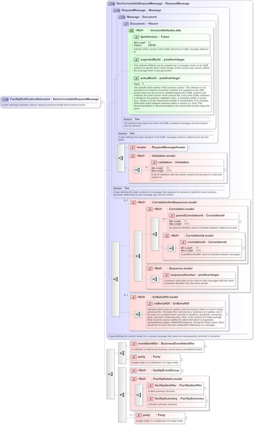 XSD Diagram of FacilityNotificationRetracted in schema fpml-loan-5-9_xsd (Financial products Markup Language (FpML®) - Confirmation)