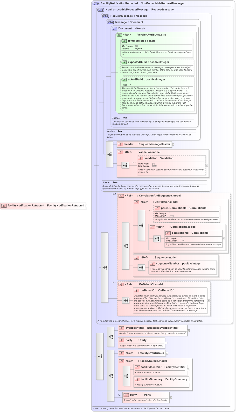 XSD Diagram of facilityNotificationRetracted in schema fpml-loan-5-9_xsd (Financial products Markup Language (FpML®) - Confirmation)
