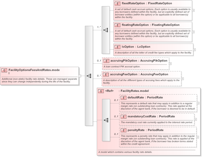 XSD Diagram of FacilityOptionsFeesAndRates.model in schema fpml-loan-5-9_xsd (Financial products Markup Language (FpML®) - Confirmation)