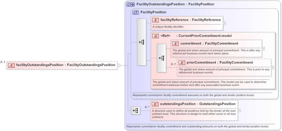 XSD Diagram of facilityOutstandingsPosition in schema fpml-loan-5-9_xsd (Financial products Markup Language (FpML®) - Confirmation)