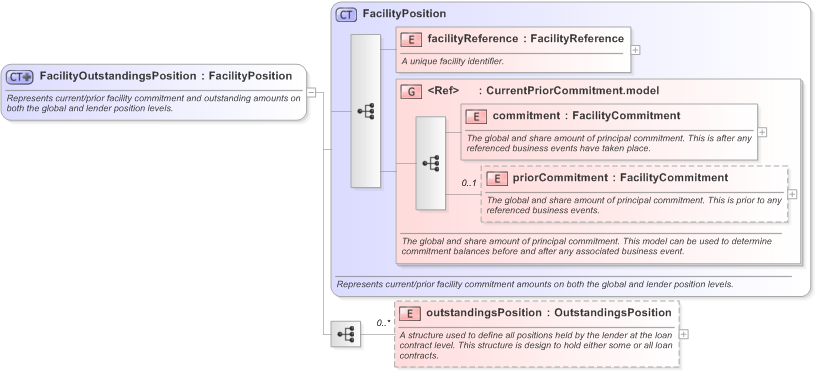 XSD Diagram of FacilityOutstandingsPosition in schema fpml-loan-5-9_xsd (Financial products Markup Language (FpML®) - Confirmation)