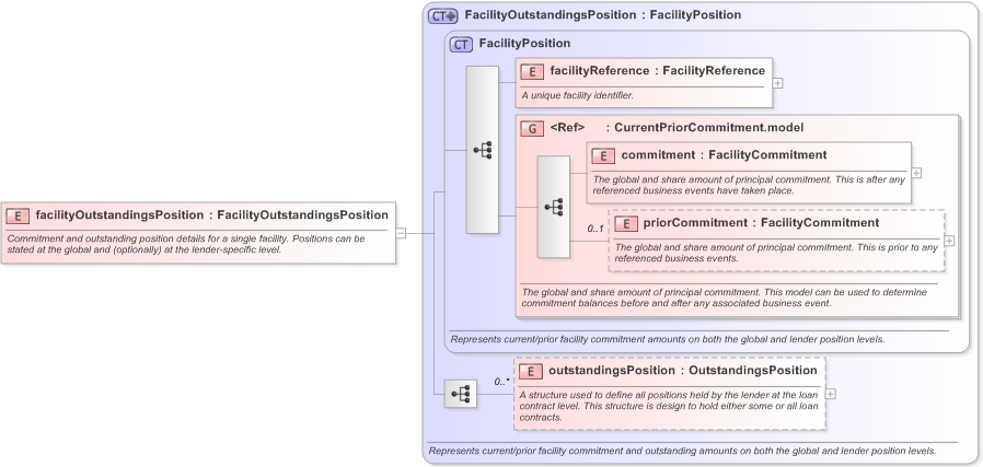 XSD Diagram of facilityOutstandingsPosition in schema fpml-loan-5-9_xsd (Financial products Markup Language (FpML®) - Confirmation)