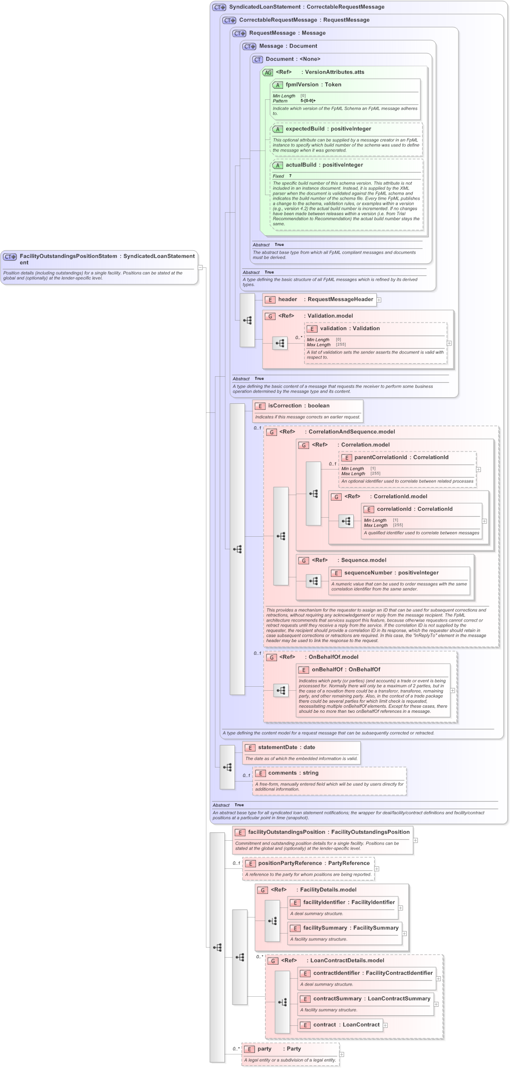 XSD Diagram of FacilityOutstandingsPositionStatement in schema fpml-loan-5-9_xsd (Financial products Markup Language (FpML®) - Confirmation)