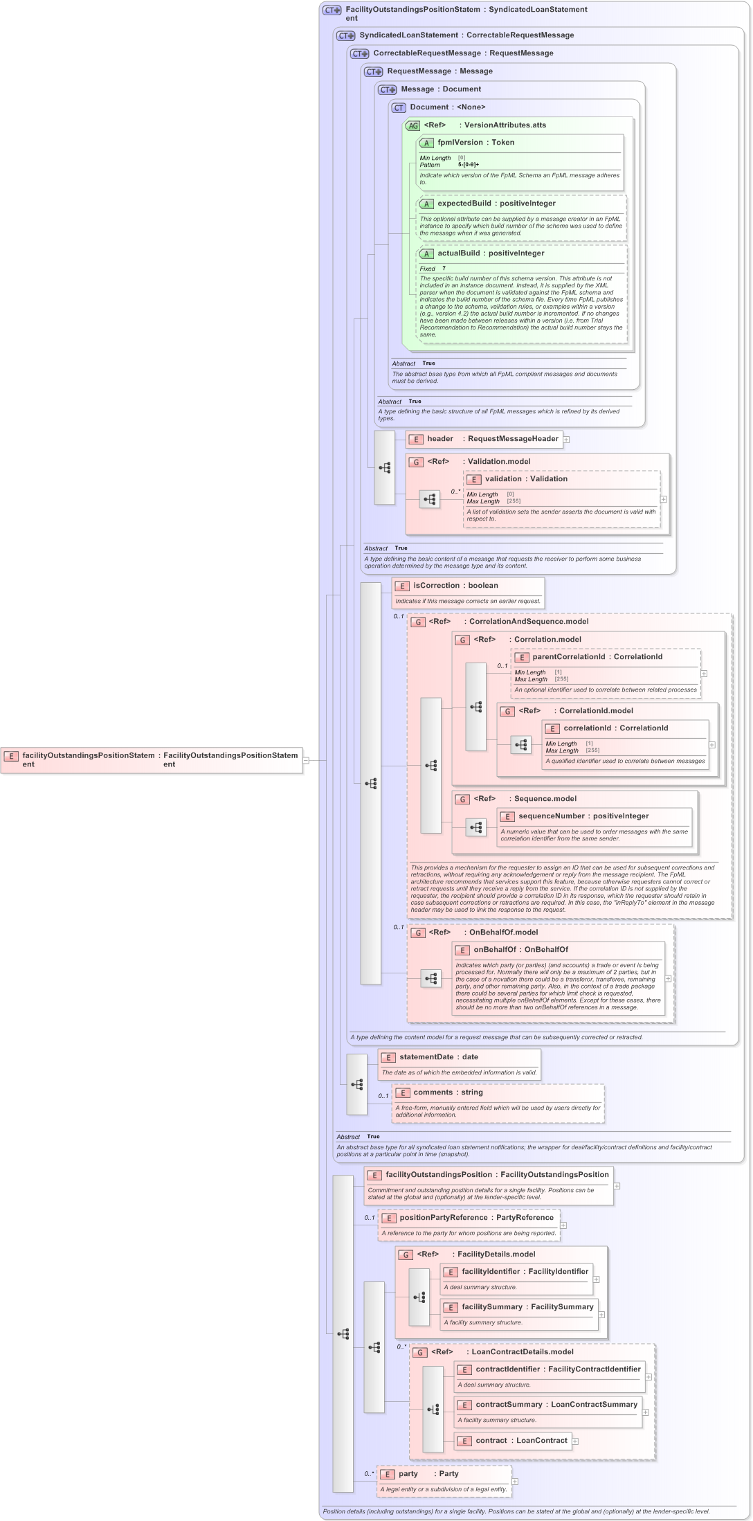 XSD Diagram of facilityOutstandingsPositionStatement in schema fpml-loan-5-9_xsd (Financial products Markup Language (FpML®) - Confirmation)