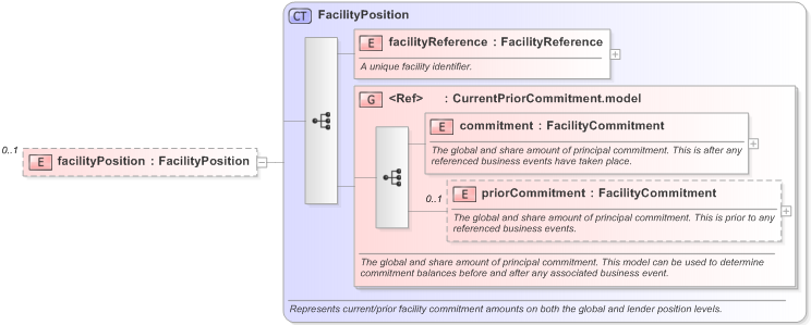 XSD Diagram of facilityPosition in schema fpml-loan-5-9_xsd (Financial products Markup Language (FpML®) - Confirmation)