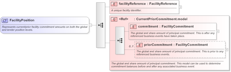 XSD Diagram of FacilityPosition in schema fpml-loan-5-9_xsd (Financial products Markup Language (FpML®) - Confirmation)