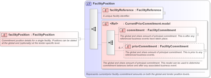 XSD Diagram of facilityPosition in schema fpml-loan-5-9_xsd (Financial products Markup Language (FpML®) - Confirmation)