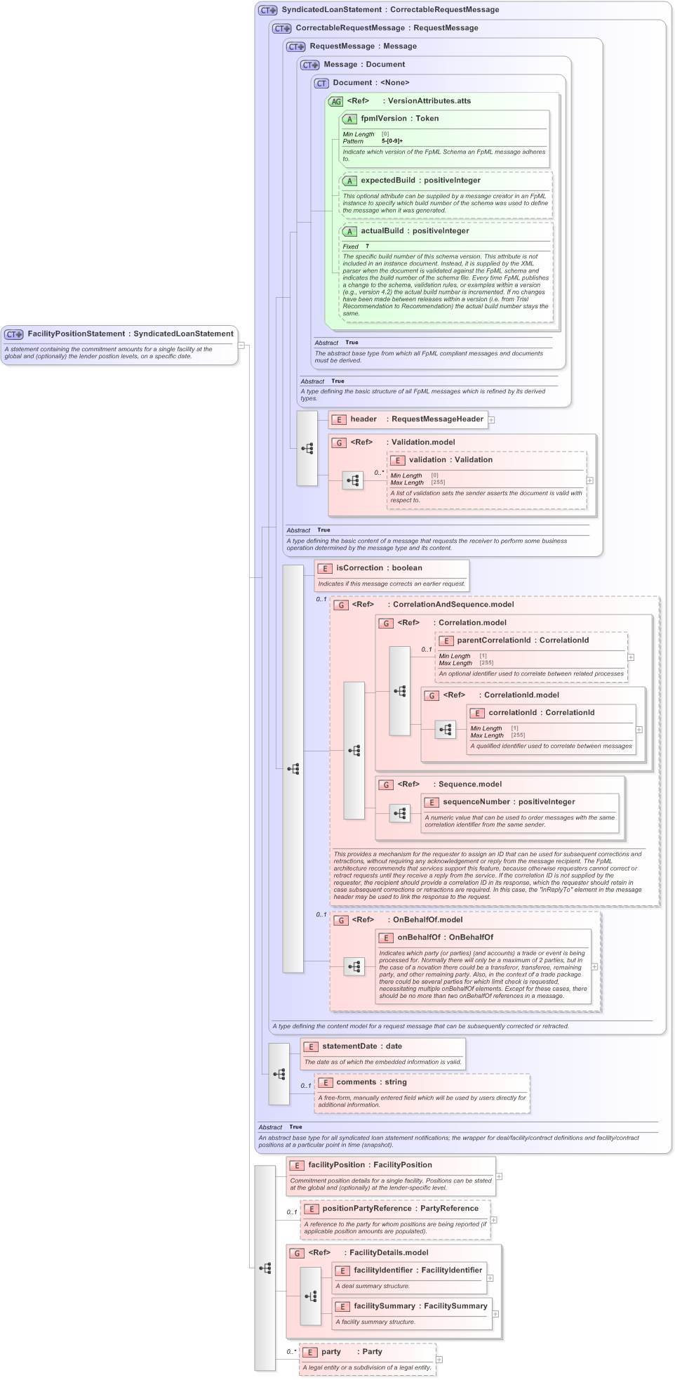 XSD Diagram of FacilityPositionStatement in schema fpml-loan-5-9_xsd (Financial products Markup Language (FpML®) - Confirmation)