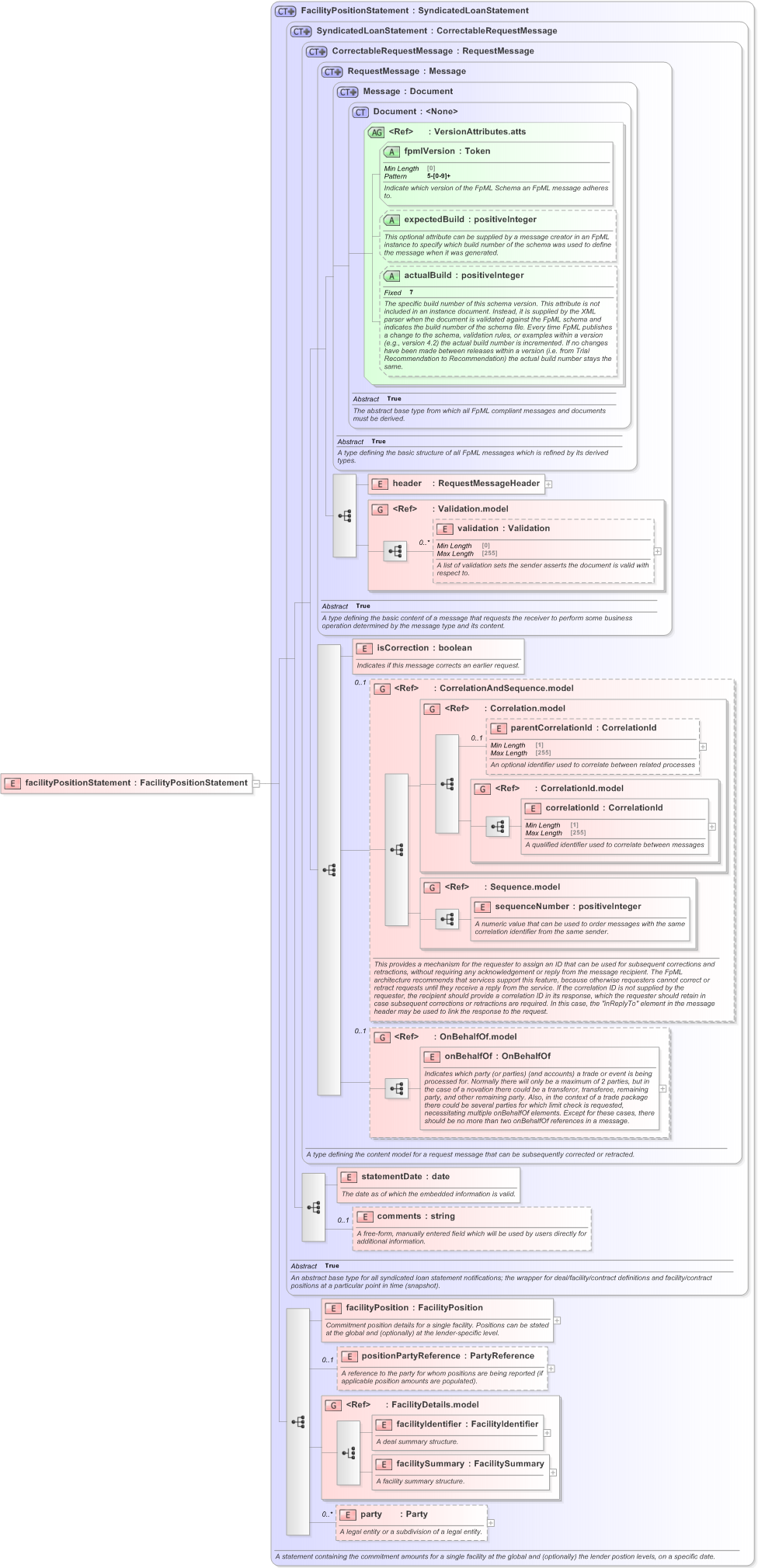 XSD Diagram of facilityPositionStatement in schema fpml-loan-5-9_xsd (Financial products Markup Language (FpML®) - Confirmation)