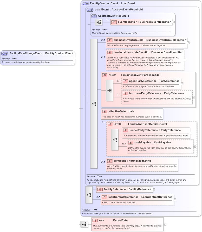 XSD Diagram of FacilityRateChangeEvent in schema fpml-loan-5-9_xsd (Financial products Markup Language (FpML®) - Confirmation)