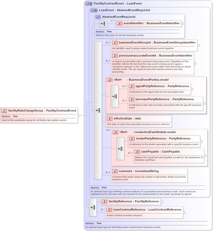 XSD Diagram of facilityRateChangeGroup in schema fpml-loan-5-9_xsd (Financial products Markup Language (FpML®) - Confirmation)
