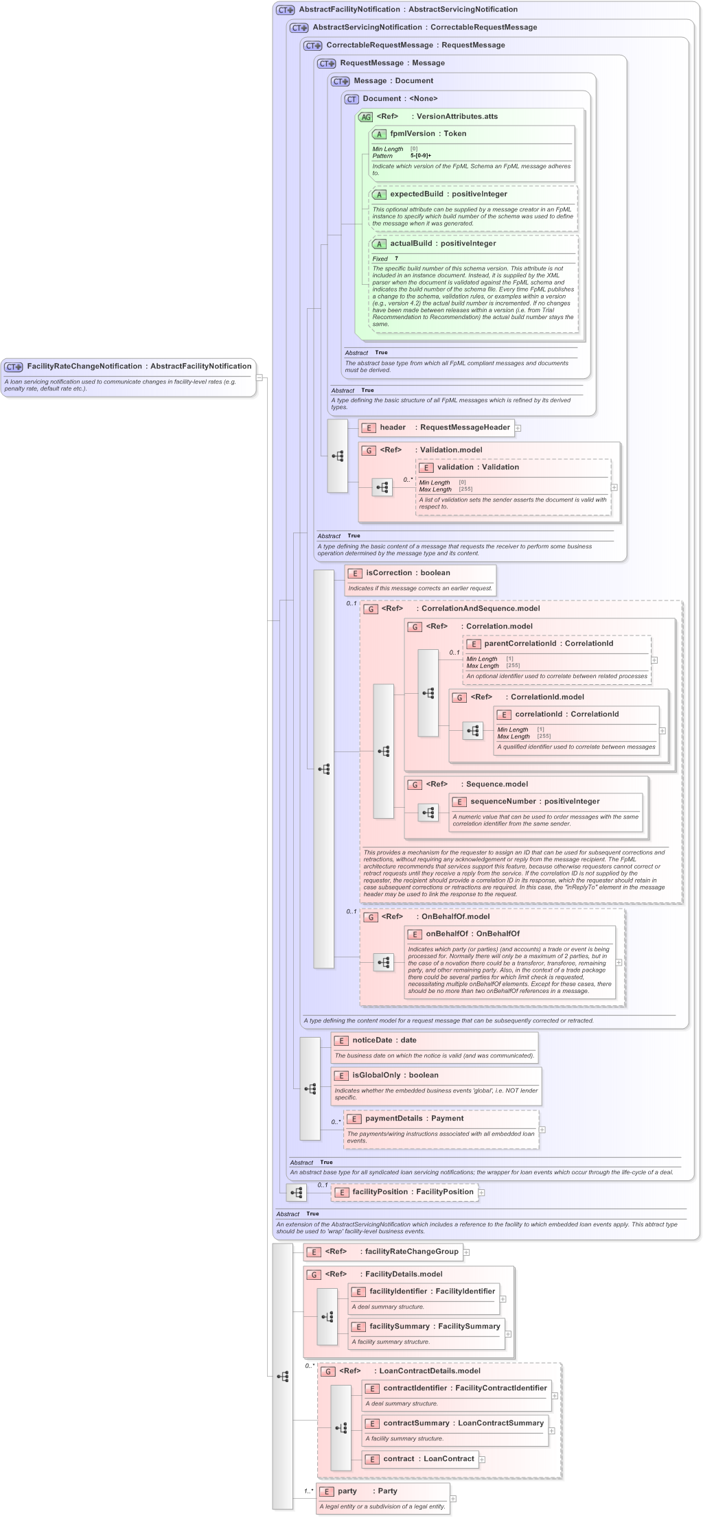 XSD Diagram of FacilityRateChangeNotification in schema fpml-loan-5-9_xsd (Financial products Markup Language (FpML®) - Confirmation)