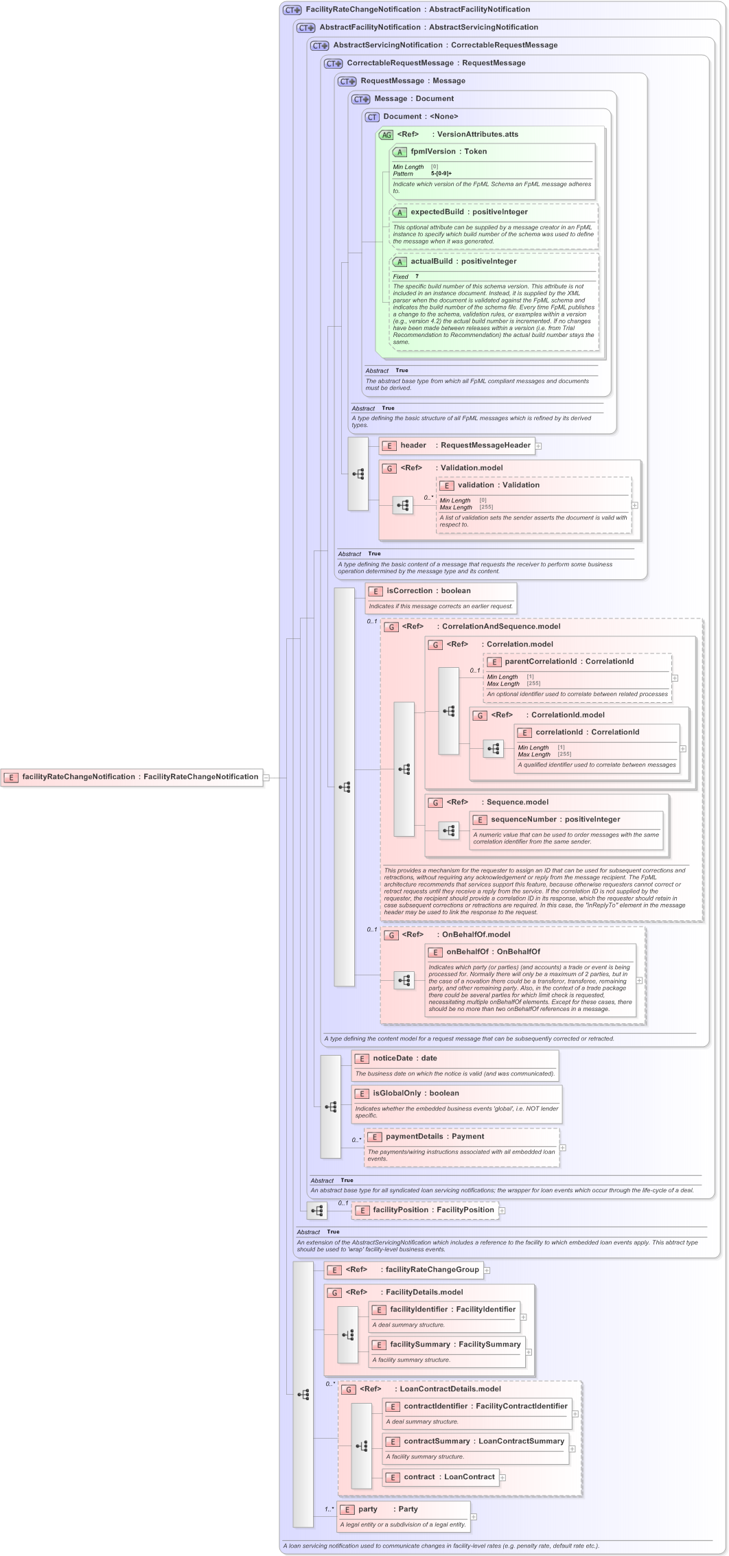 XSD Diagram of facilityRateChangeNotification in schema fpml-loan-5-9_xsd (Financial products Markup Language (FpML®) - Confirmation)