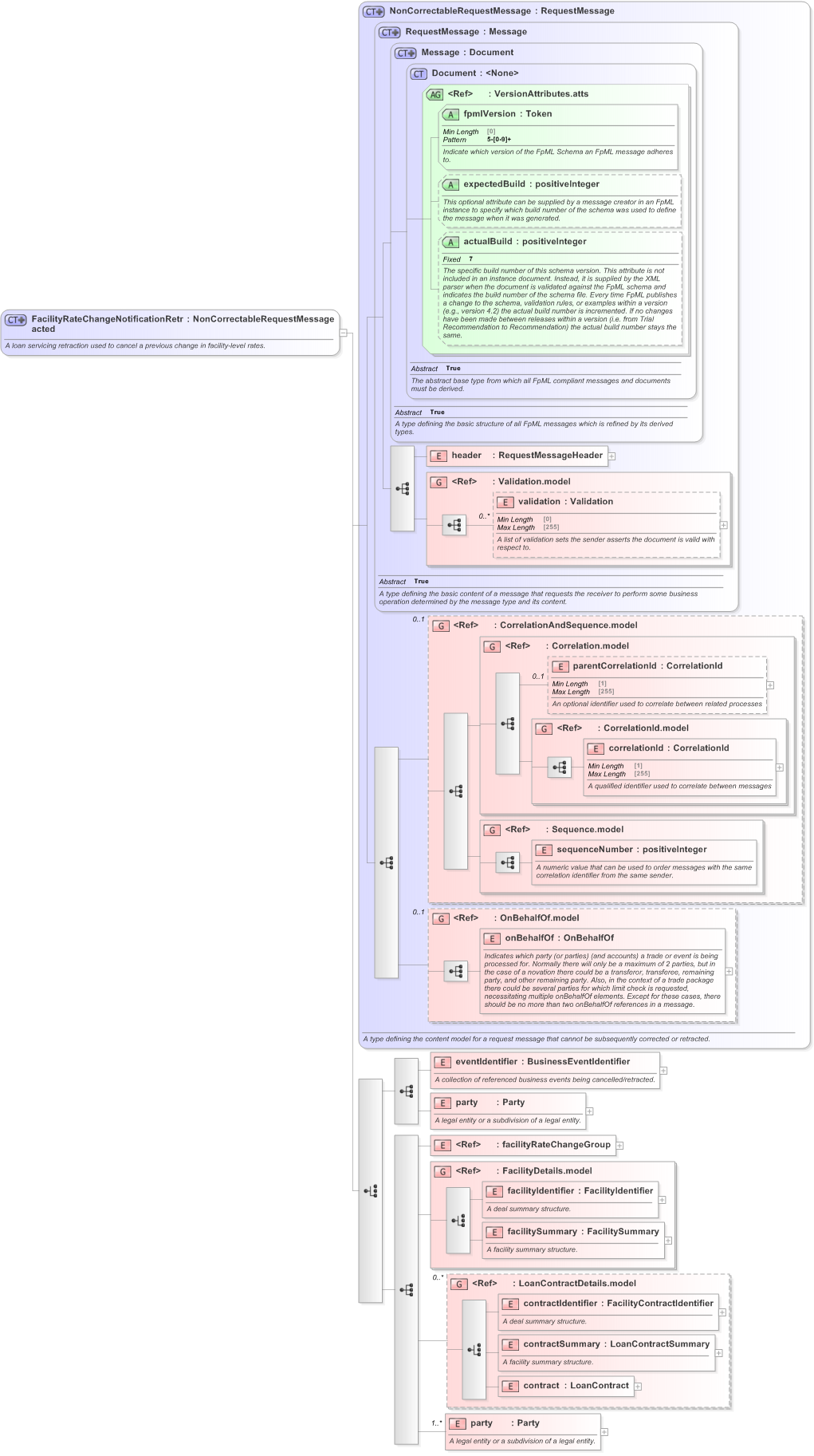 XSD Diagram of FacilityRateChangeNotificationRetracted in schema fpml-loan-5-9_xsd (Financial products Markup Language (FpML®) - Confirmation)