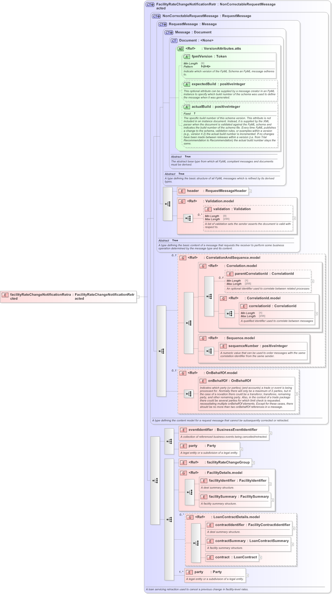 XSD Diagram of facilityRateChangeNotificationRetracted in schema fpml-loan-5-9_xsd (Financial products Markup Language (FpML®) - Confirmation)