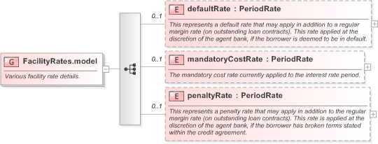 XSD Diagram of FacilityRates.model in schema fpml-loan-5-9_xsd (Financial products Markup Language (FpML®) - Confirmation)