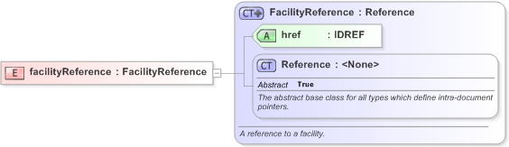XSD Diagram of facilityReference in schema fpml-loan-5-9_xsd (Financial products Markup Language (FpML®) - Confirmation)