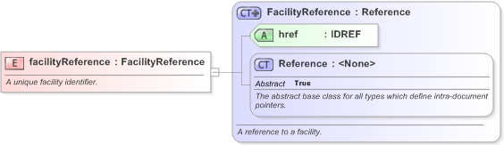 XSD Diagram of facilityReference in schema fpml-loan-5-9_xsd (Financial products Markup Language (FpML®) - Confirmation)