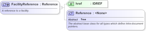 XSD Diagram of FacilityReference in schema fpml-loan-5-9_xsd (Financial products Markup Language (FpML®) - Confirmation)