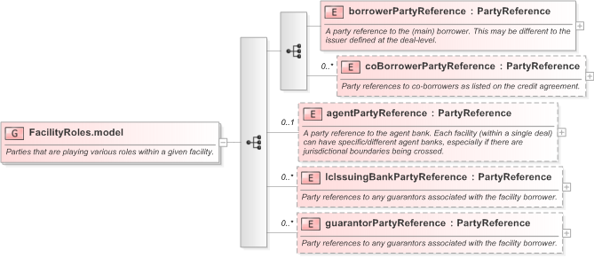 XSD Diagram of FacilityRoles.model in schema fpml-loan-5-9_xsd (Financial products Markup Language (FpML®) - Confirmation)