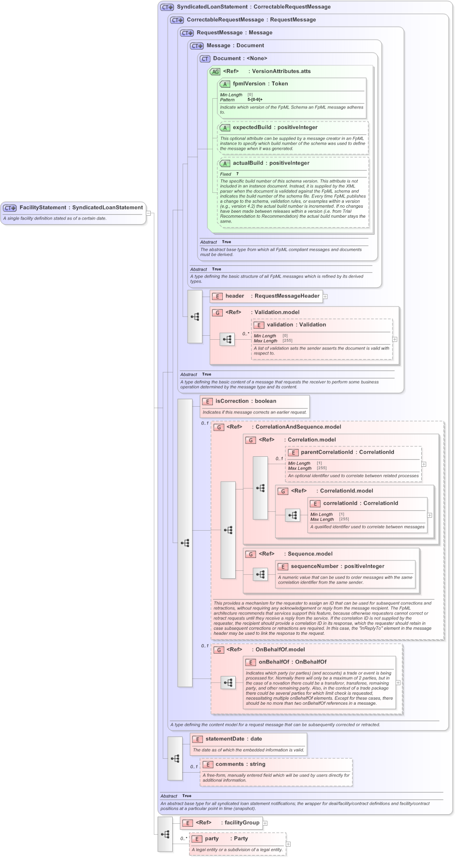 XSD Diagram of FacilityStatement in schema fpml-loan-5-9_xsd (Financial products Markup Language (FpML®) - Confirmation)