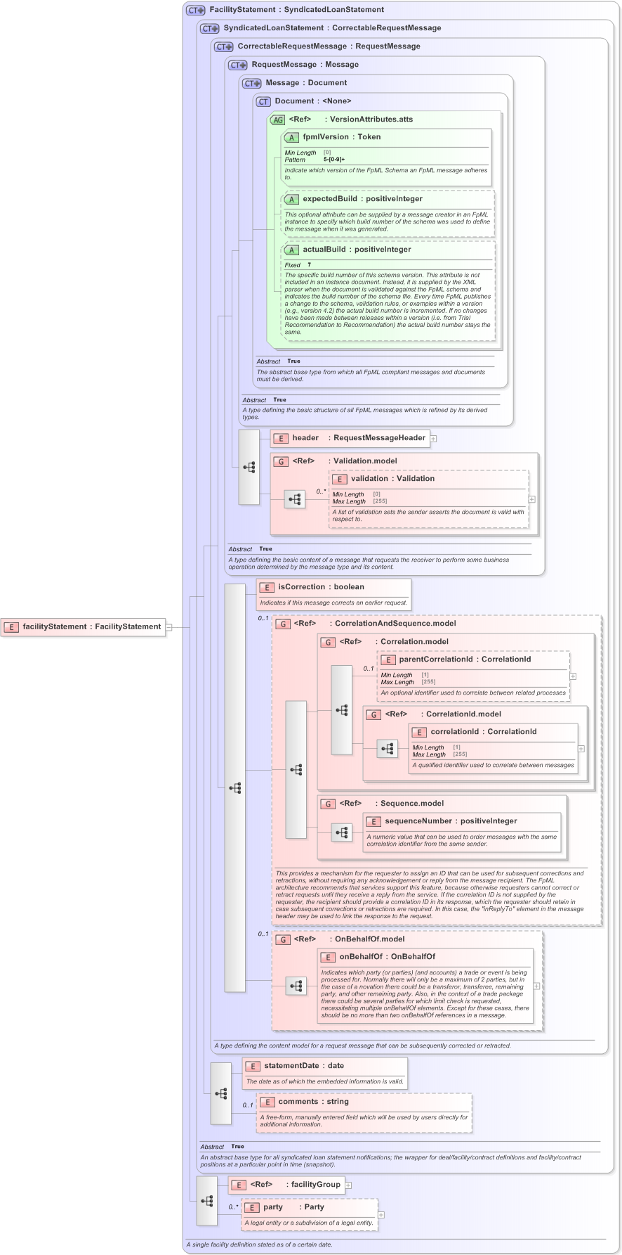 XSD Diagram of facilityStatement in schema fpml-loan-5-9_xsd (Financial products Markup Language (FpML®) - Confirmation)