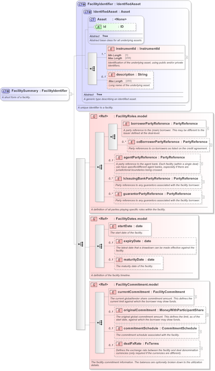 XSD Diagram of FacilitySummary in schema fpml-loan-5-9_xsd (Financial products Markup Language (FpML®) - Confirmation)