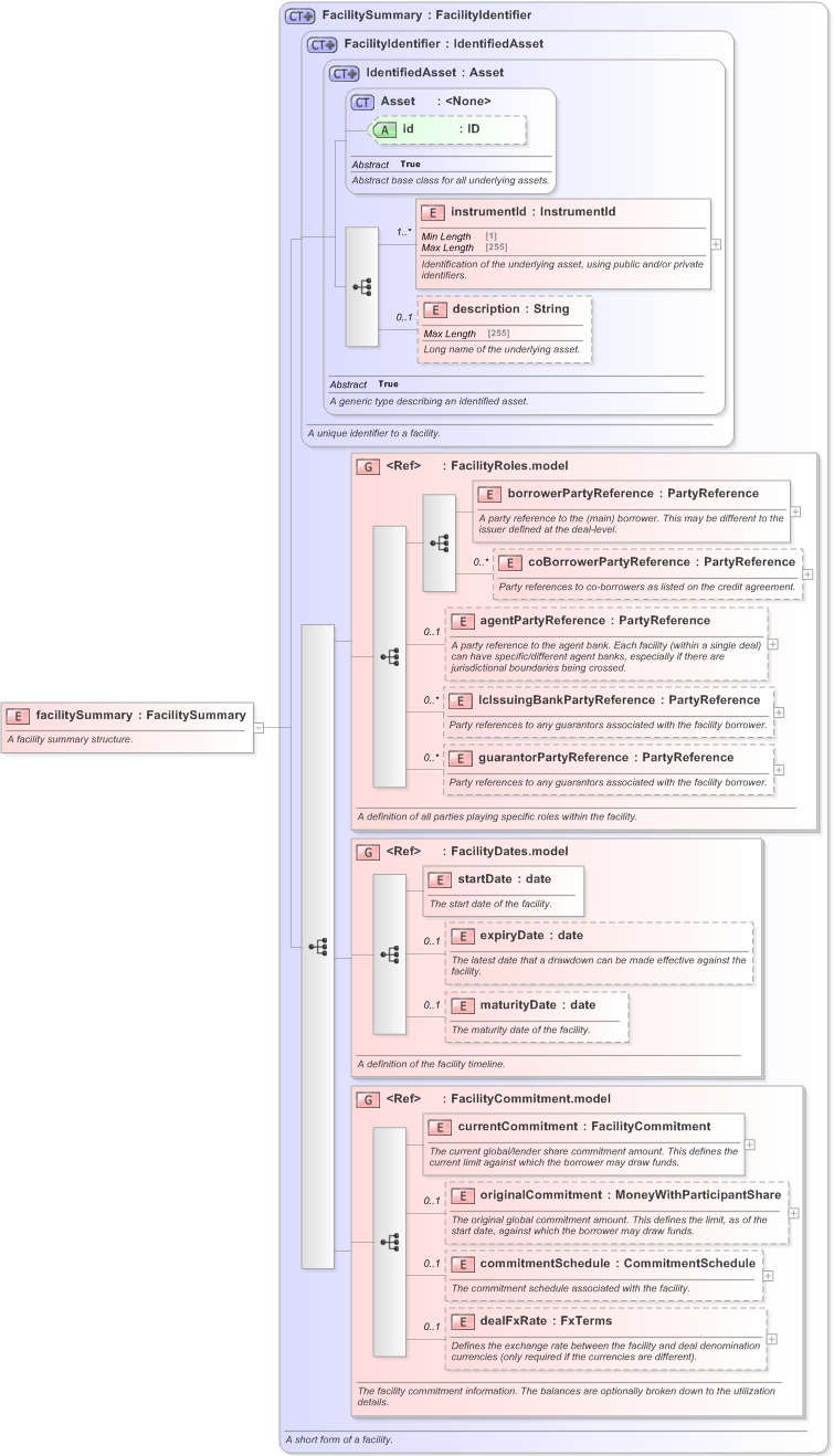 XSD Diagram of facilitySummary in schema fpml-loan-5-9_xsd (Financial products Markup Language (FpML®) - Confirmation)
