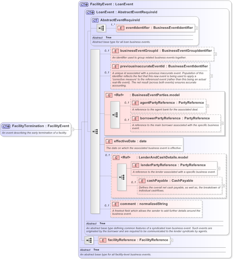 XSD Diagram of FacilityTermination in schema fpml-loan-5-9_xsd (Financial products Markup Language (FpML®) - Confirmation)