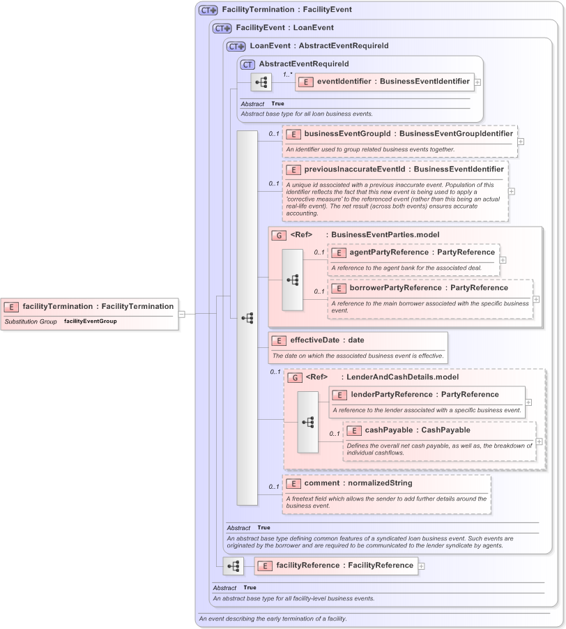 XSD Diagram of facilityTermination in schema fpml-loan-5-9_xsd (Financial products Markup Language (FpML®) - Confirmation)