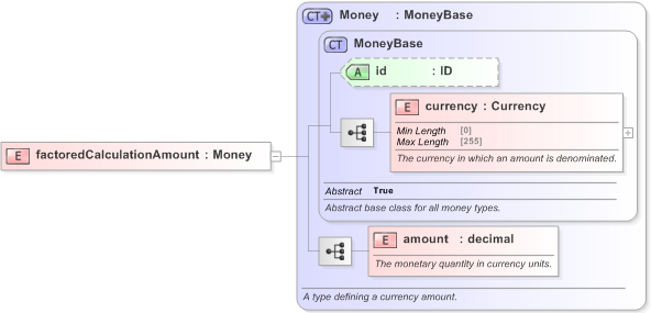 XSD Diagram of factoredCalculationAmount in schema fpml-business-events-5-9_xsd (Financial products Markup Language (FpML®) - Confirmation)