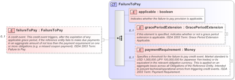 XSD Diagram of failureToPay in schema fpml-option-shared-5-9_xsd (Financial products Markup Language (FpML®) - Confirmation)