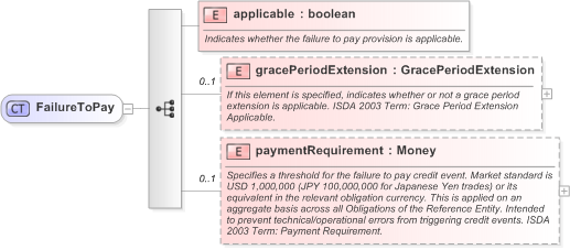 XSD Diagram of FailureToPay in schema fpml-option-shared-5-9_xsd (Financial products Markup Language (FpML®) - Confirmation)