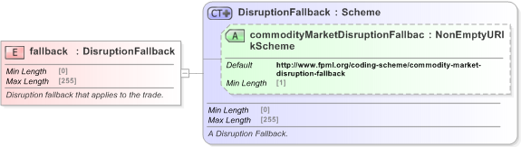 XSD Diagram of fallback in schema fpml-com-5-9_xsd (Financial products Markup Language (FpML®) - Confirmation)