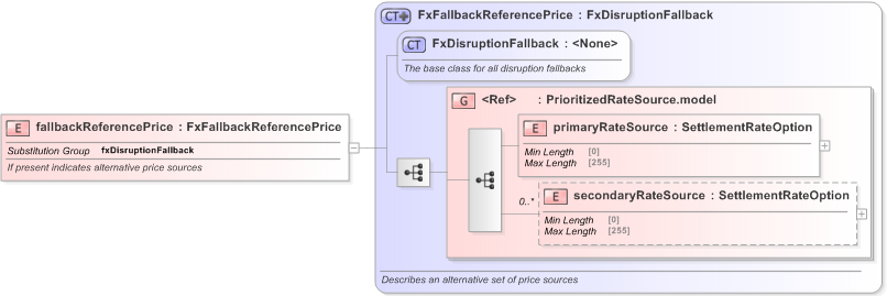 XSD Diagram of fallbackReferencePrice in schema fpml-fx-5-9_xsd (Financial products Markup Language (FpML®) - Confirmation)