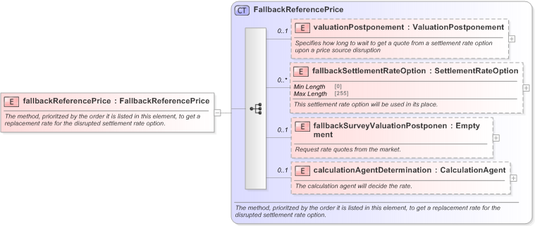 XSD Diagram of fallbackReferencePrice in schema fpml-ird-5-9_xsd (Financial products Markup Language (FpML®) - Confirmation)
