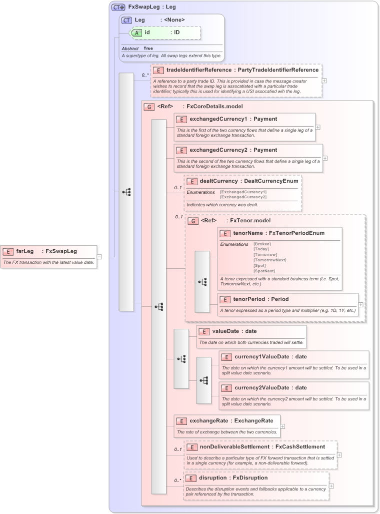 XSD Diagram of farLeg in schema fpml-fx-5-9_xsd (Financial products Markup Language (FpML®) - Confirmation)