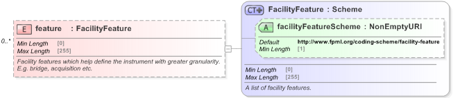 XSD Diagram of feature in schema fpml-loan-5-9_xsd (Financial products Markup Language (FpML®) - Confirmation)