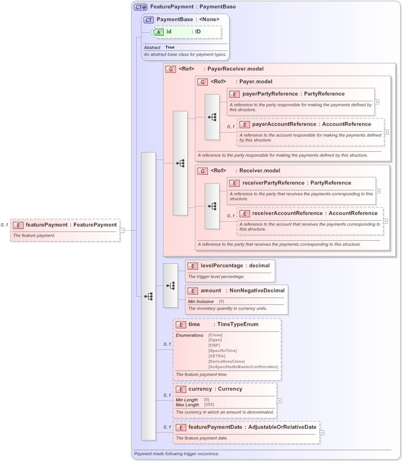 XSD Diagram of featurePayment in schema fpml-option-shared-5-9_xsd (Financial products Markup Language (FpML®) - Confirmation)