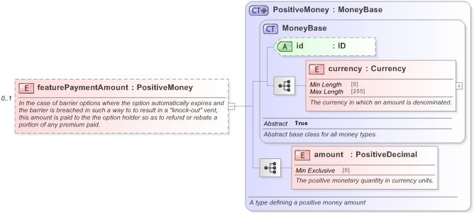 XSD Diagram of featurePaymentAmount in schema fpml-com-5-9_xsd (Financial products Markup Language (FpML®) - Confirmation)